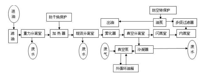 抗燃油濾油機